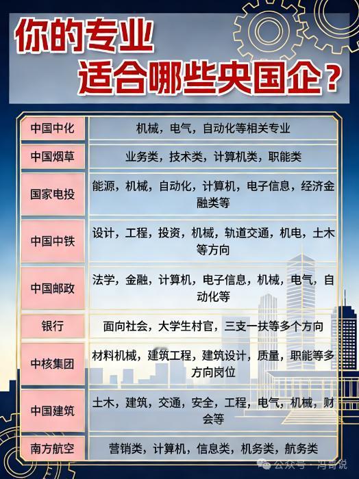 这些央国企对应专业大汇总，有你所学吗？想进央国企的小伙伴集合啦👋来看看这些
