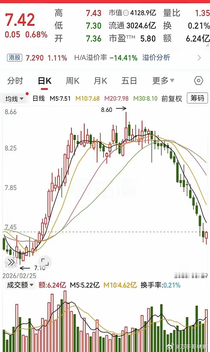 这是什么玩法？走势跑出17连阴，从高位持续坠落，被狠狠掉回到地面。1个月拔高位置