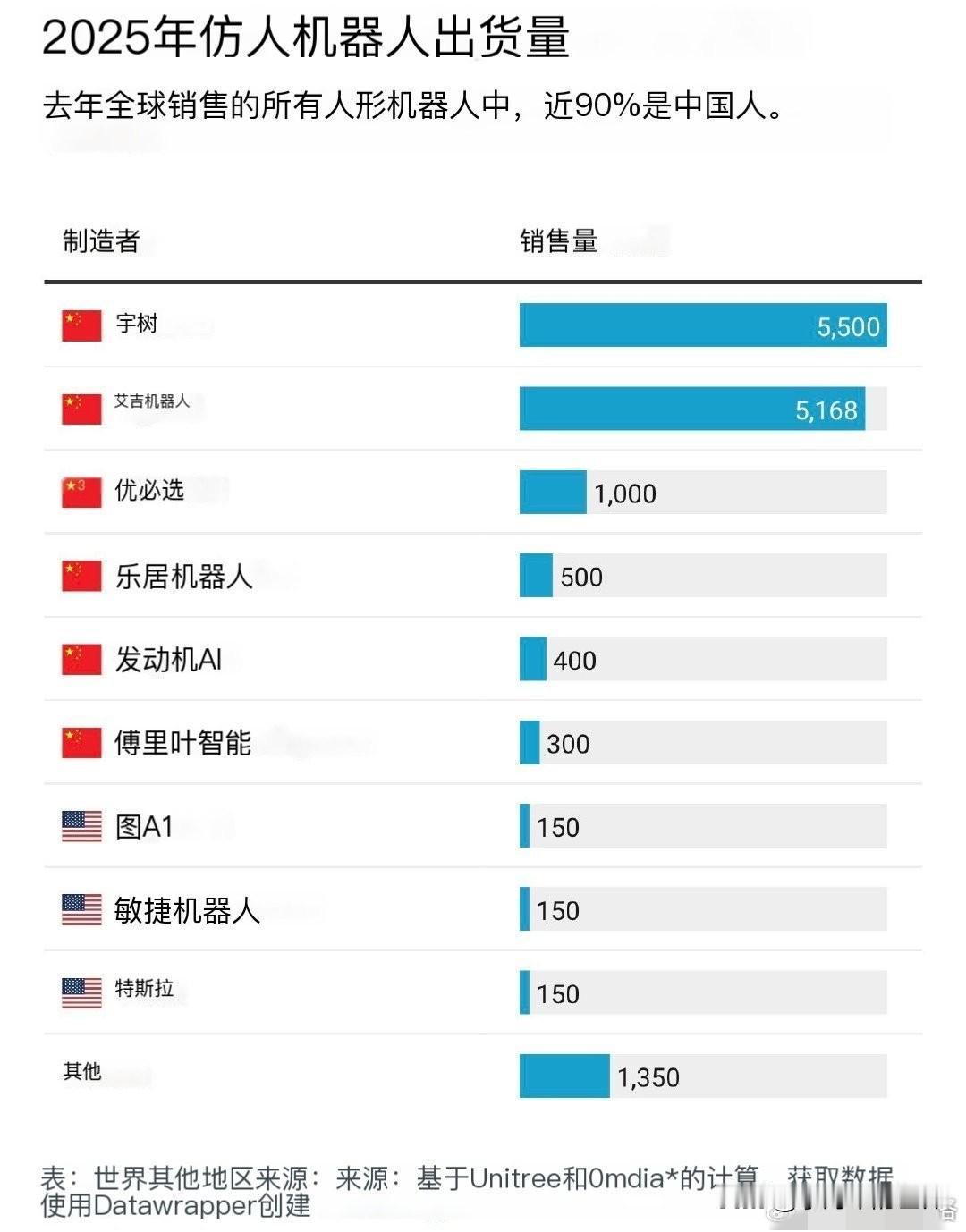 厉害了！2025年，中国人形机器人出货量份额约占全球的90%。有意思的是，在