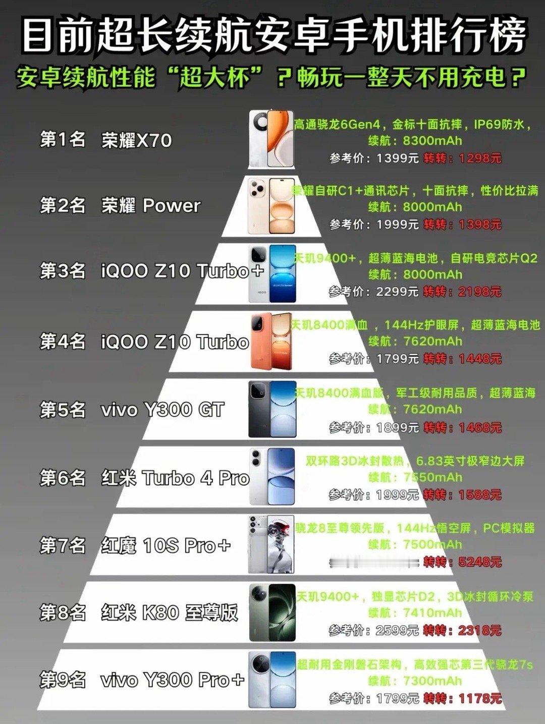 安卓手机续航能力排行榜，最高电池容量8300毫安，8300毫安应该可以一天一充