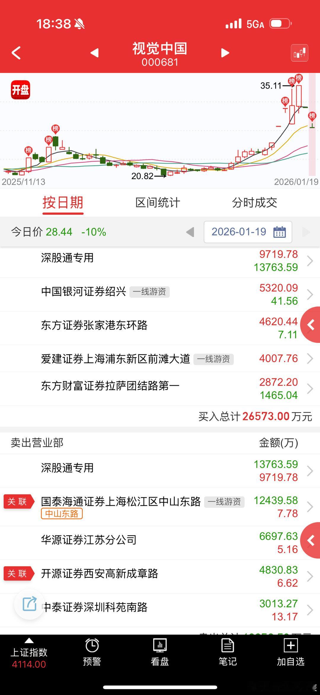 这个跟人民网一起就是纯倒霉，遇到利欧停牌，被核两个地板