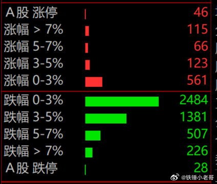 韩国股市跌8个点熔断，咱们这边自然没有剩饭吃，但是刚刚在接近4000点的位置有小