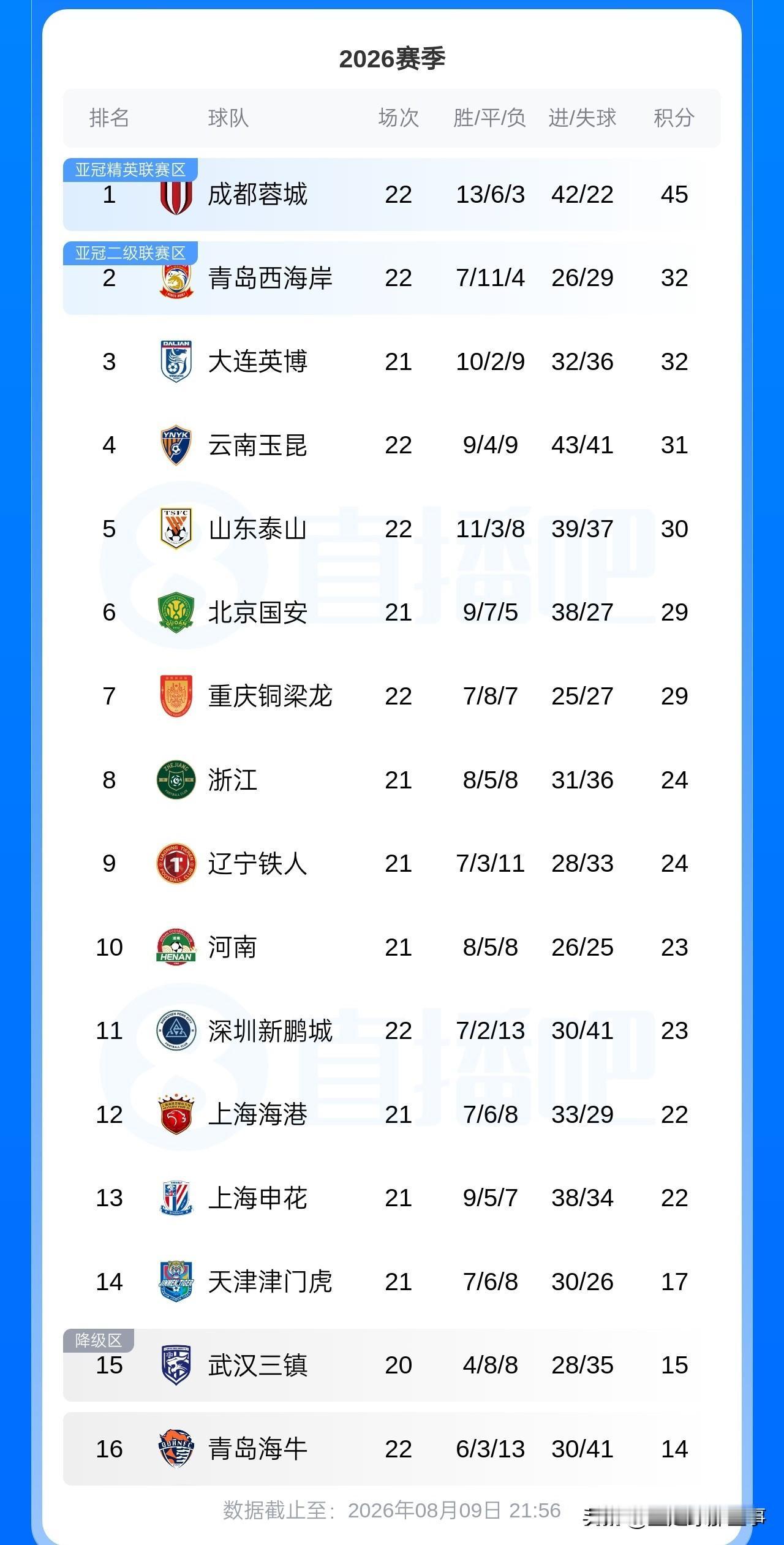 中超最新积分榜：山东泰山2：1绝杀换帅后两连胜，上海海港3：2逆转铜梁龙，河南闷