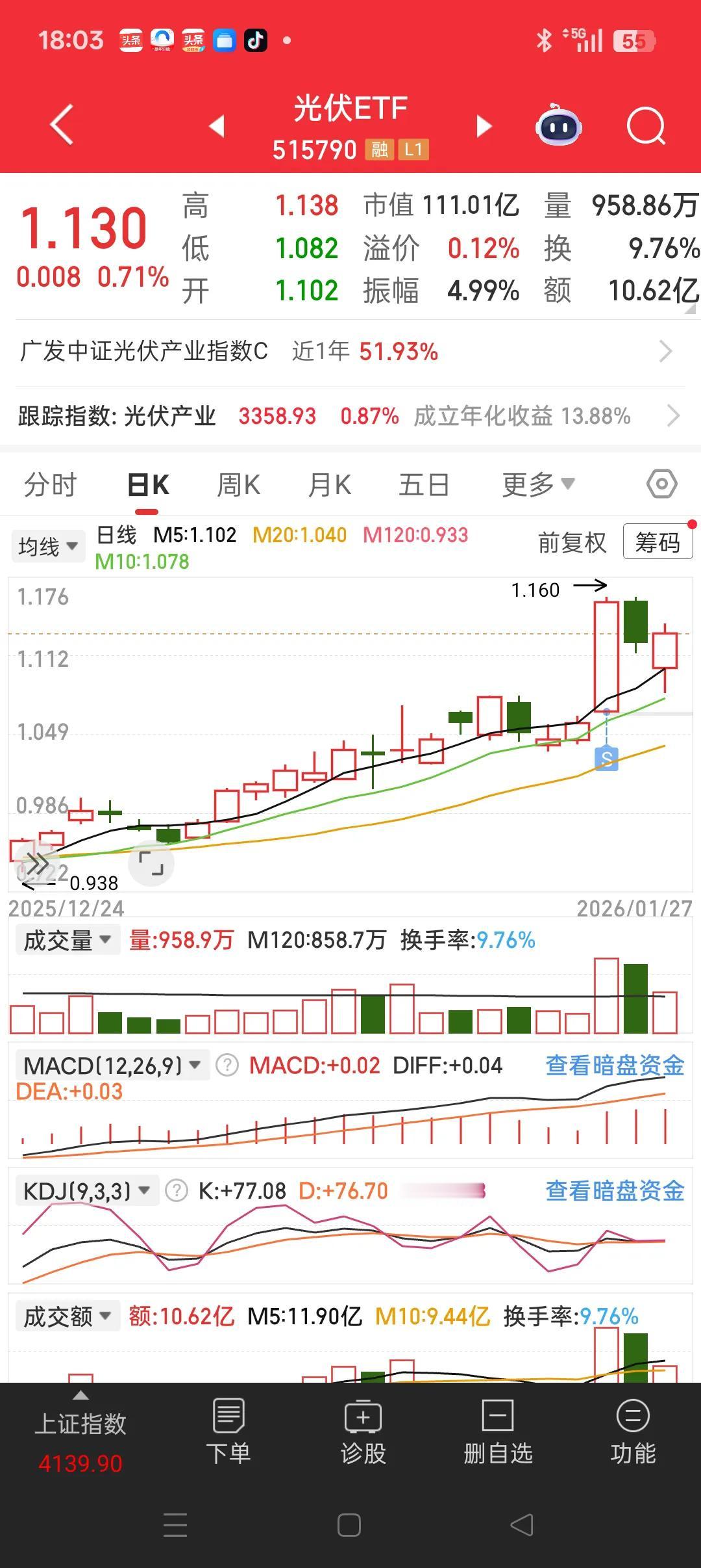 光伏果然没让人失望！早盘开盘半小时，一路下探，跌幅三个多点。早盘应该吓跑了不少
