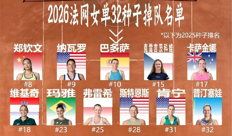2026法网女单32种子掉队名单中，大家觉得谁最有可能是“种子炸弹”？1、郑钦