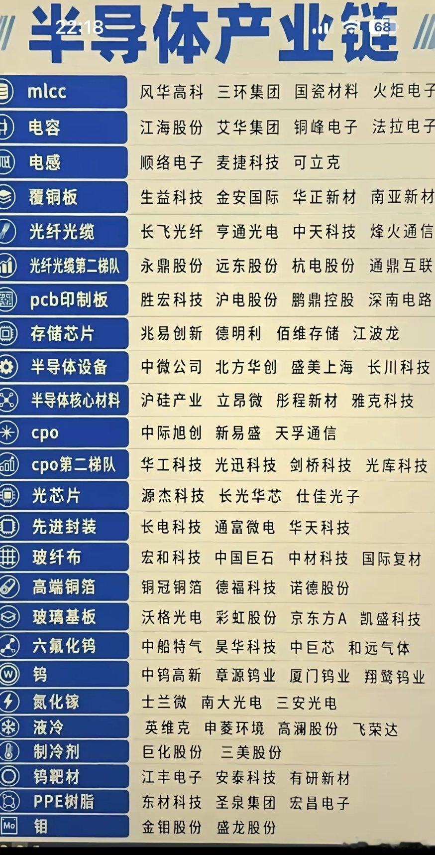 半导体产业链解析半导体是科技产业的核心根基，也是所有电子产品的“心脏和大脑”。整