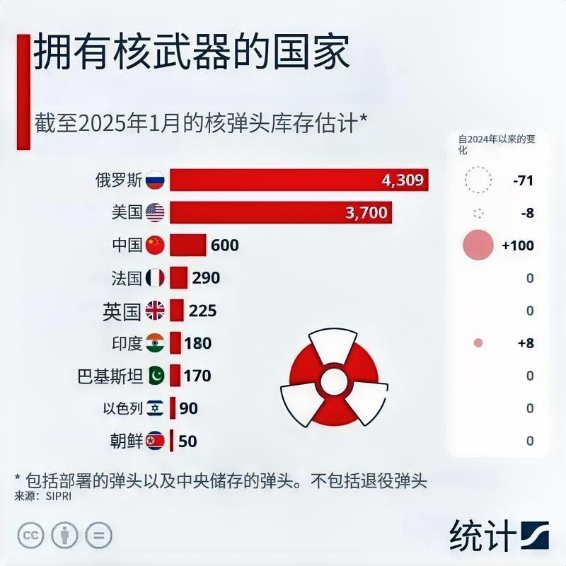全球最新9个拥核国家核弹数量排行榜，东方大国位列第三。以下拥有核武器的9个国家