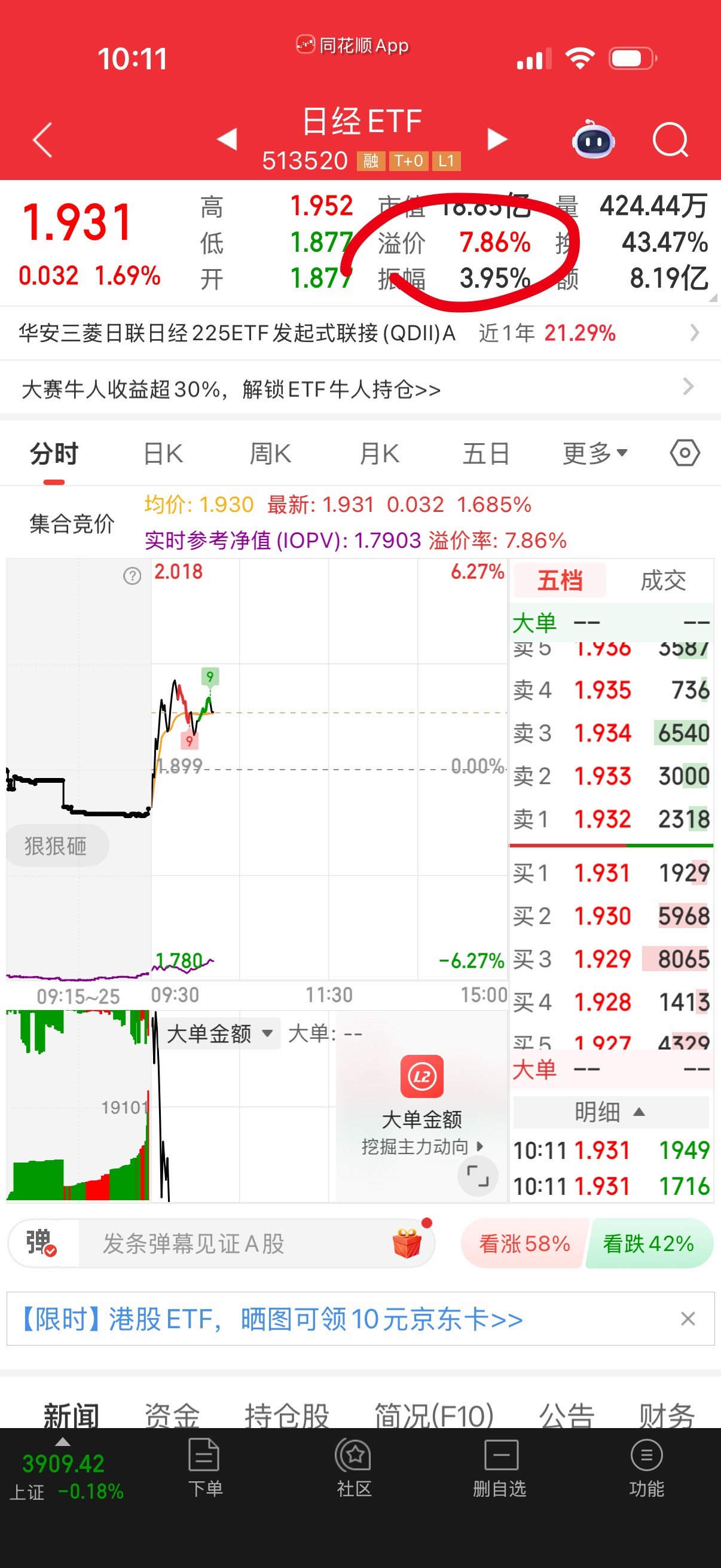 这个日经最近很猛，溢价率缶顶到8了。可惜错过了，找机会下次干它一次。​​​