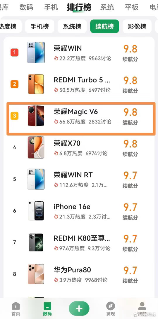 真的服了！荣耀MagicV6在酷安直接刷屏登顶——手机总榜和性能榜双双拿下9.