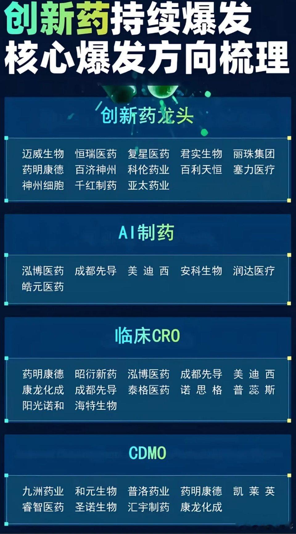 创新药板块已经没太多人关注了，科技的加速赶顶吸引了所有散户的注意力，所有板块都在
