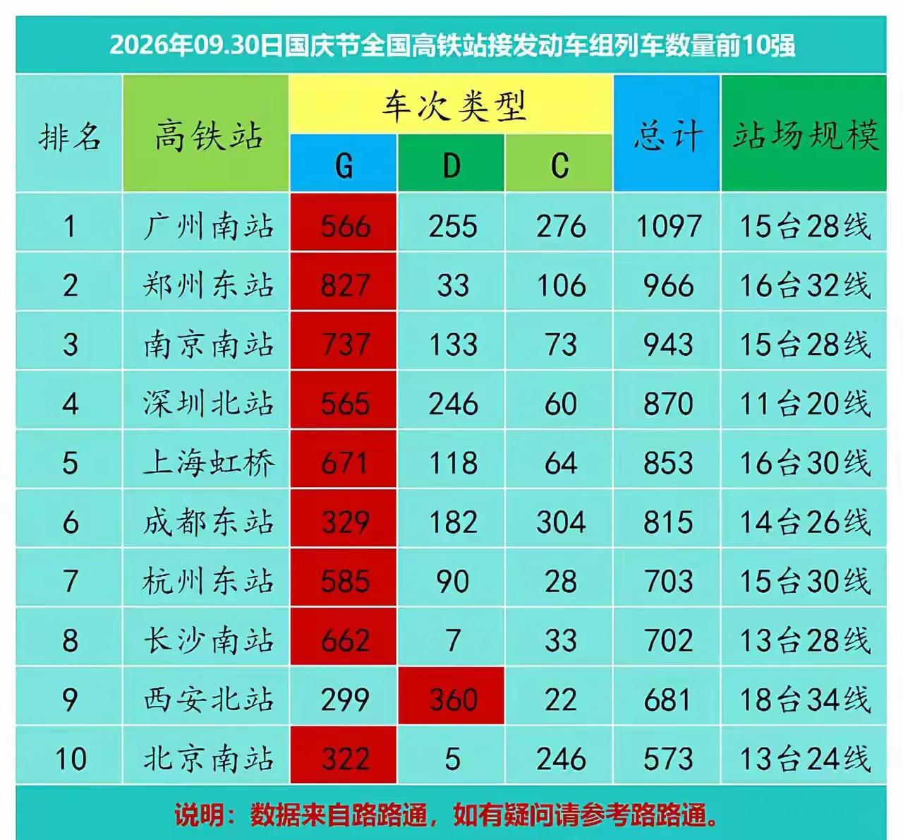 2026年9月30号今天，国铁集团执行高铁数量排名前十高铁站。广州南站第一，今日