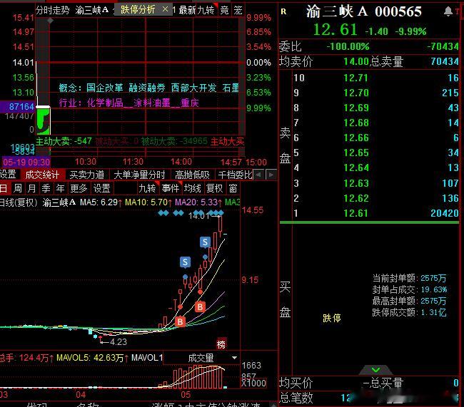 开的一般，渝三大哥10万手还在地板上，红墙负7开，多等等，不乱动A股​​​