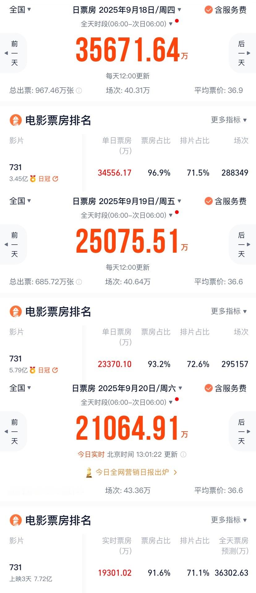 电影《哪吒：魔童闹海》要是有《731》这样的排片占比，估计票房早就200亿了。