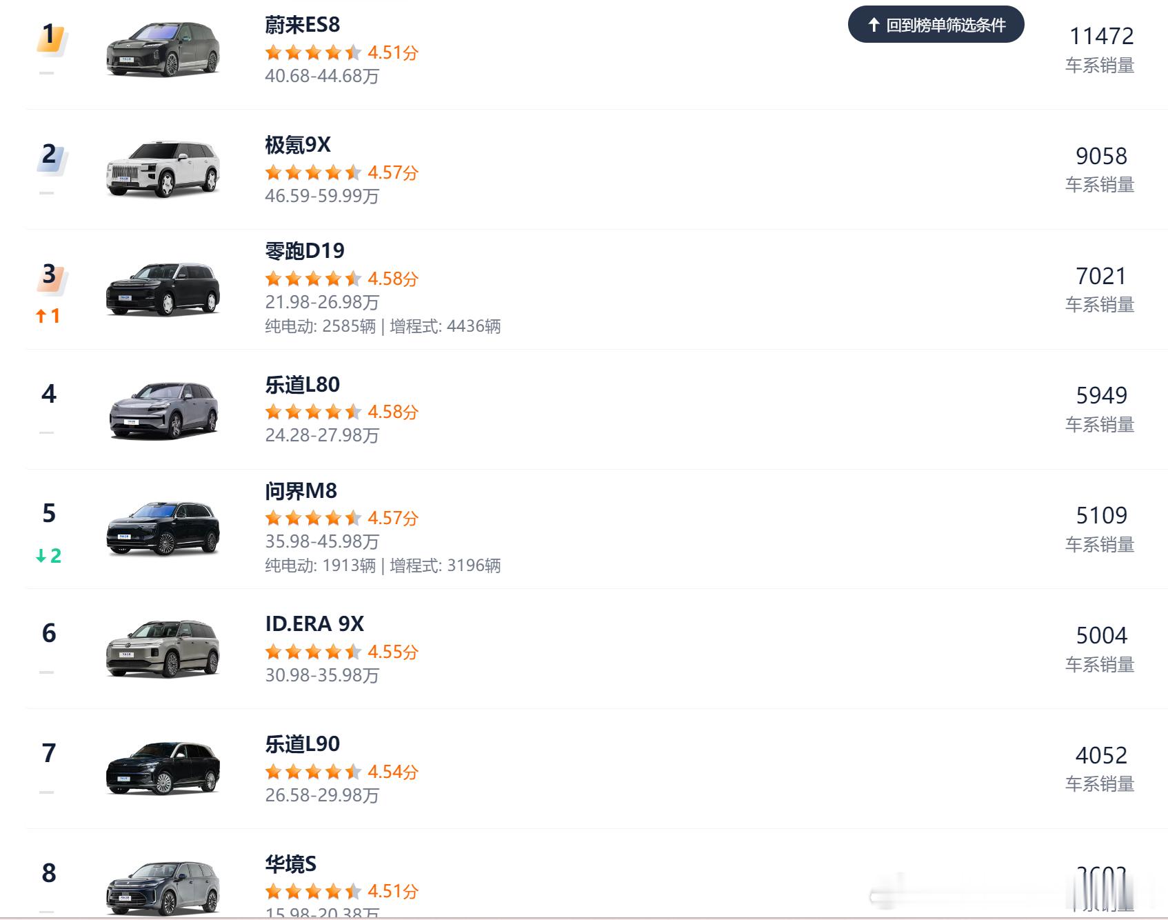 5月大型SUV的销量榜，ES8依然坚挺，不过之后就会有ES9、L9、M9加入战局