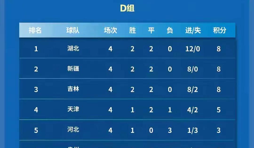 全运会u18四轮战罢，最新积分榜最新积分榜a组，只有五队，每轮一支轮空陕西，