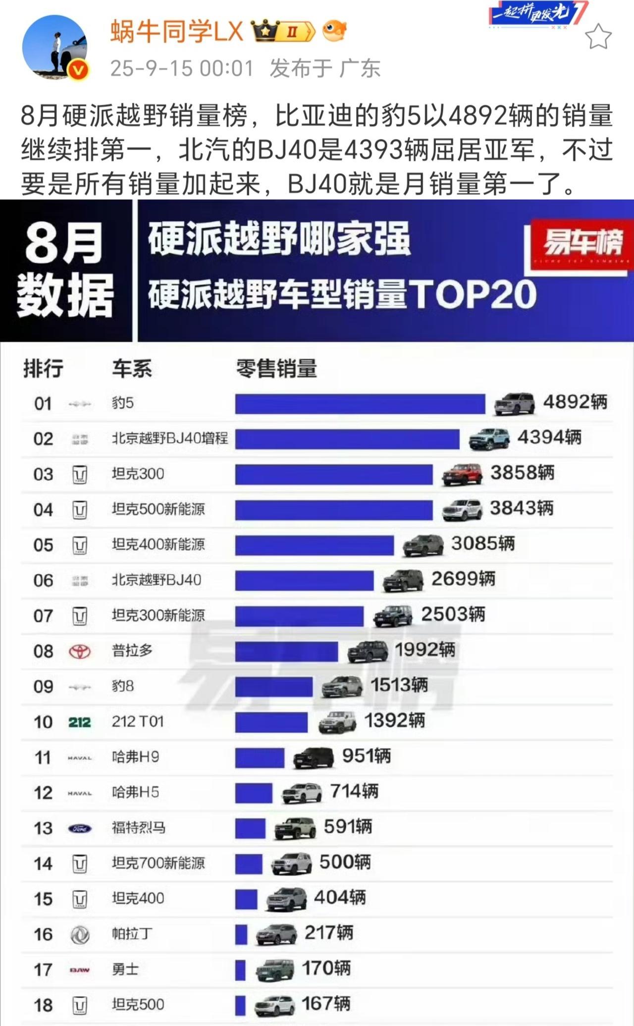 可以说，北汽BJ系列和比亚迪的方程豹打破了硬派越野市场的旧有格局。