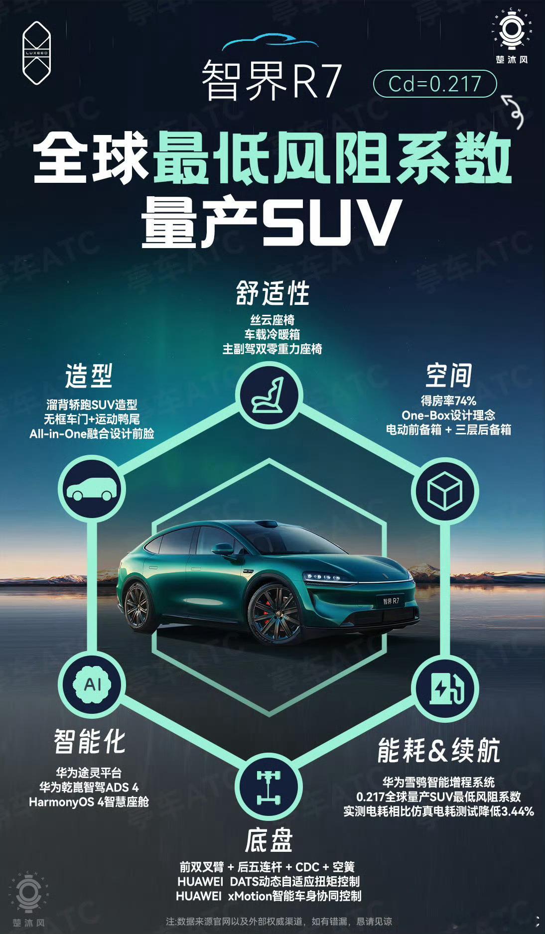 对于纯电SUV来说，风阻系数是影响能耗和续航的关键指标，而智界R7直接把量产S