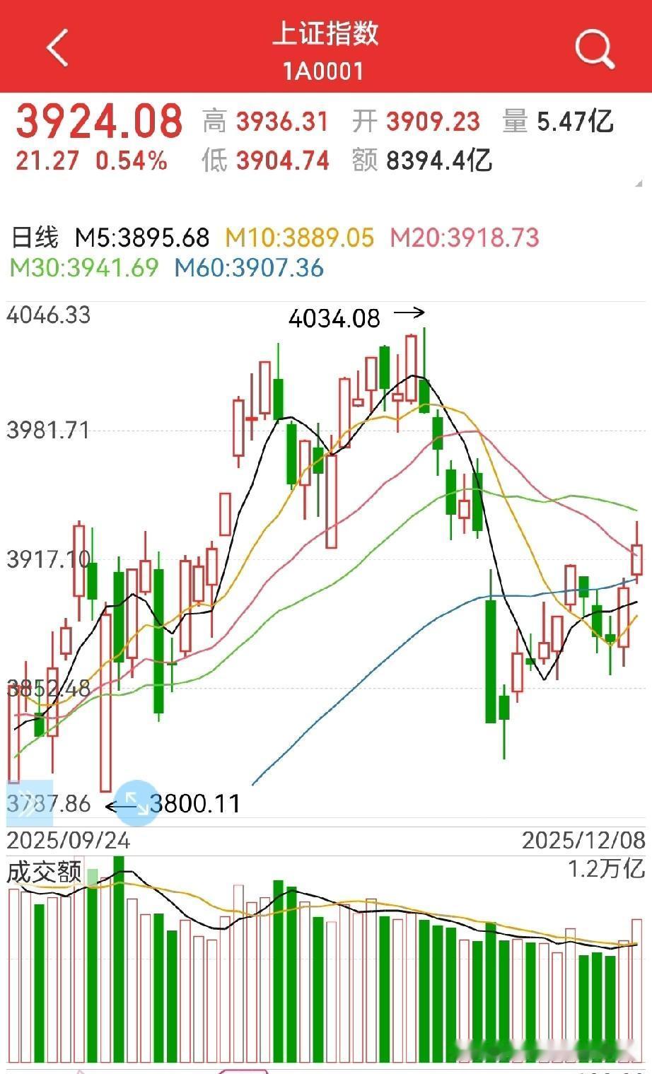 反弹能否持续？会站上30日均线的，即重新站上所有均线之上…近两个交易日，两