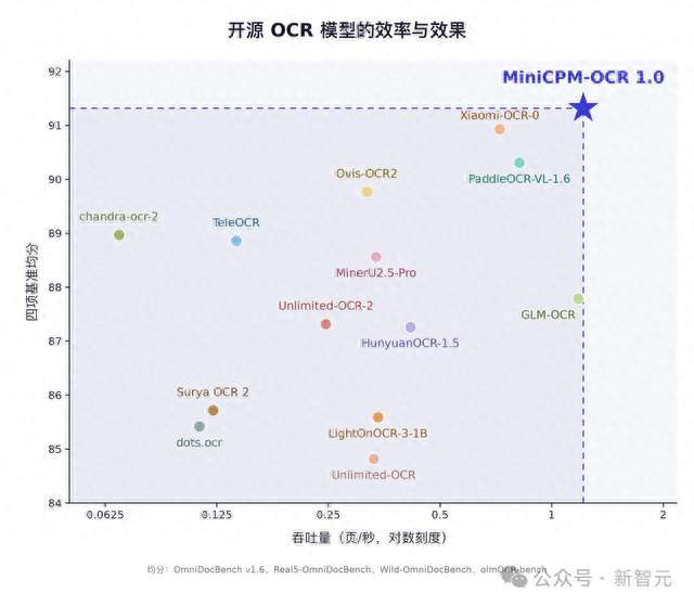 国产开源AI横扫全球4项第一! 1.3B逆袭大厂, OCR极限实测杀疯了