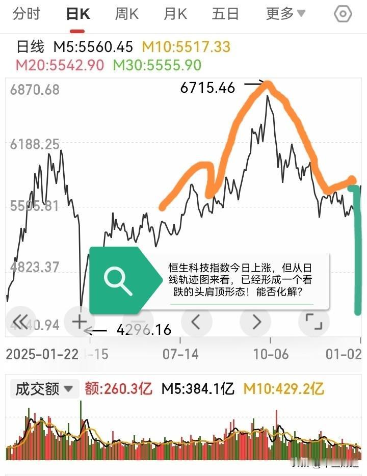 今日，恒生科技指数顽强上涨，但日K线图形显示是看跌的头肩顶形态！如果收盘出现长上