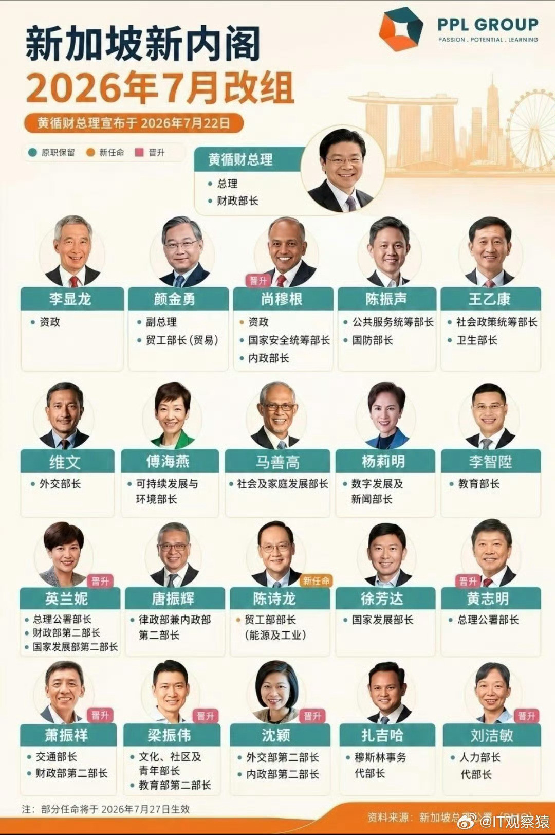 新加坡总人口约611万（2025年数据），永久居民420万，华人占74%左右，其余为马来人、印度人等