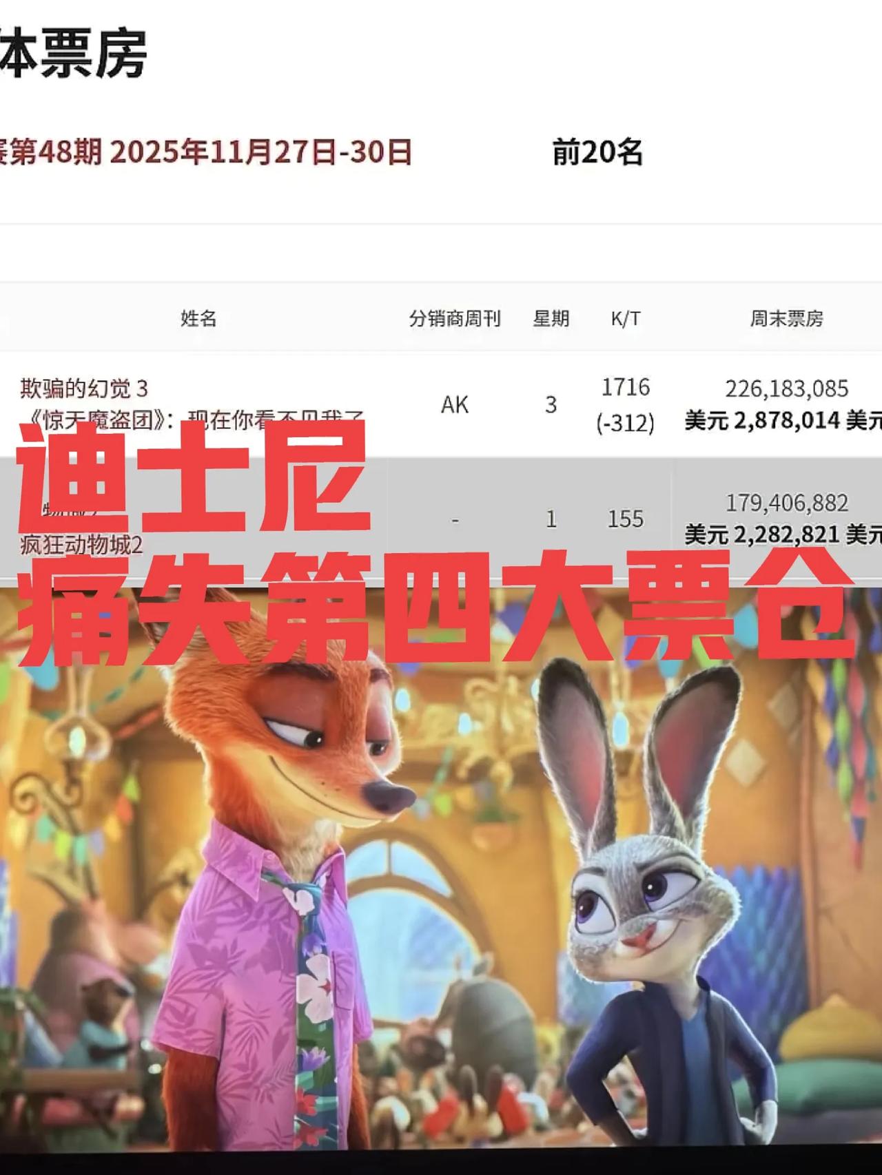 毛子缺大德了，空手套白狼！俄罗斯已经把动物城2卖出228w刀了，观影人次也达到了