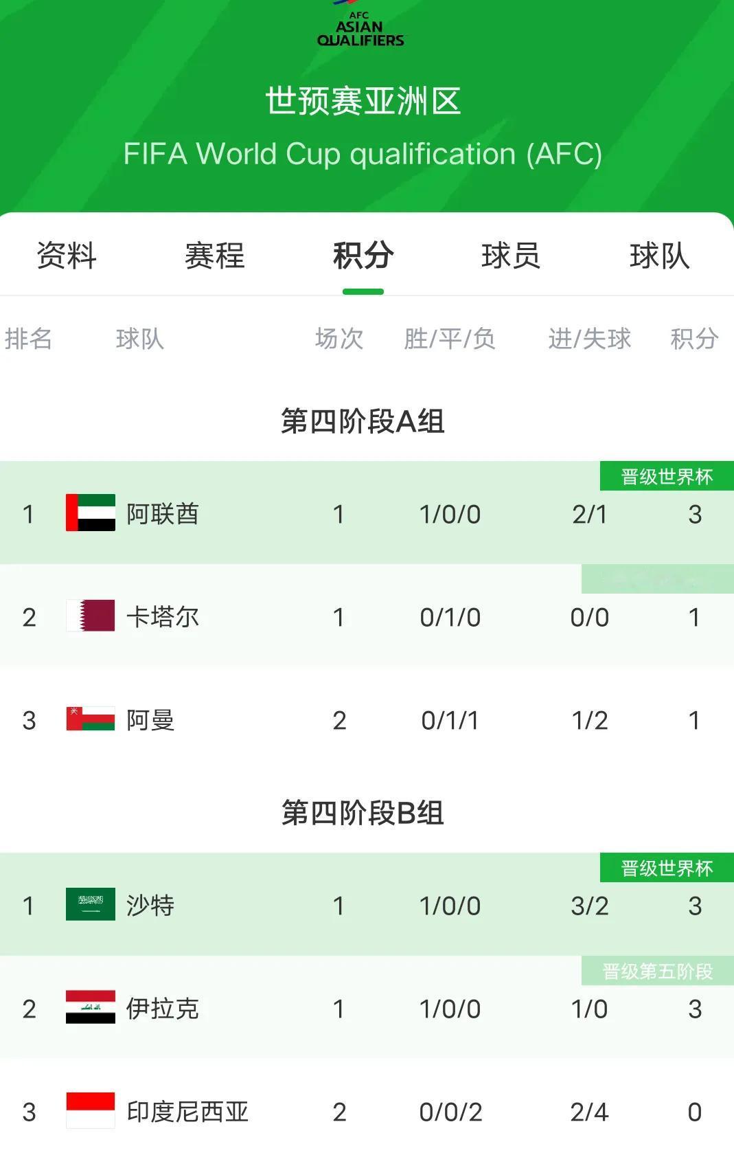 世界杯亚洲区预选赛附加赛最新战报附加赛A组，一平一负的阿曼队小组