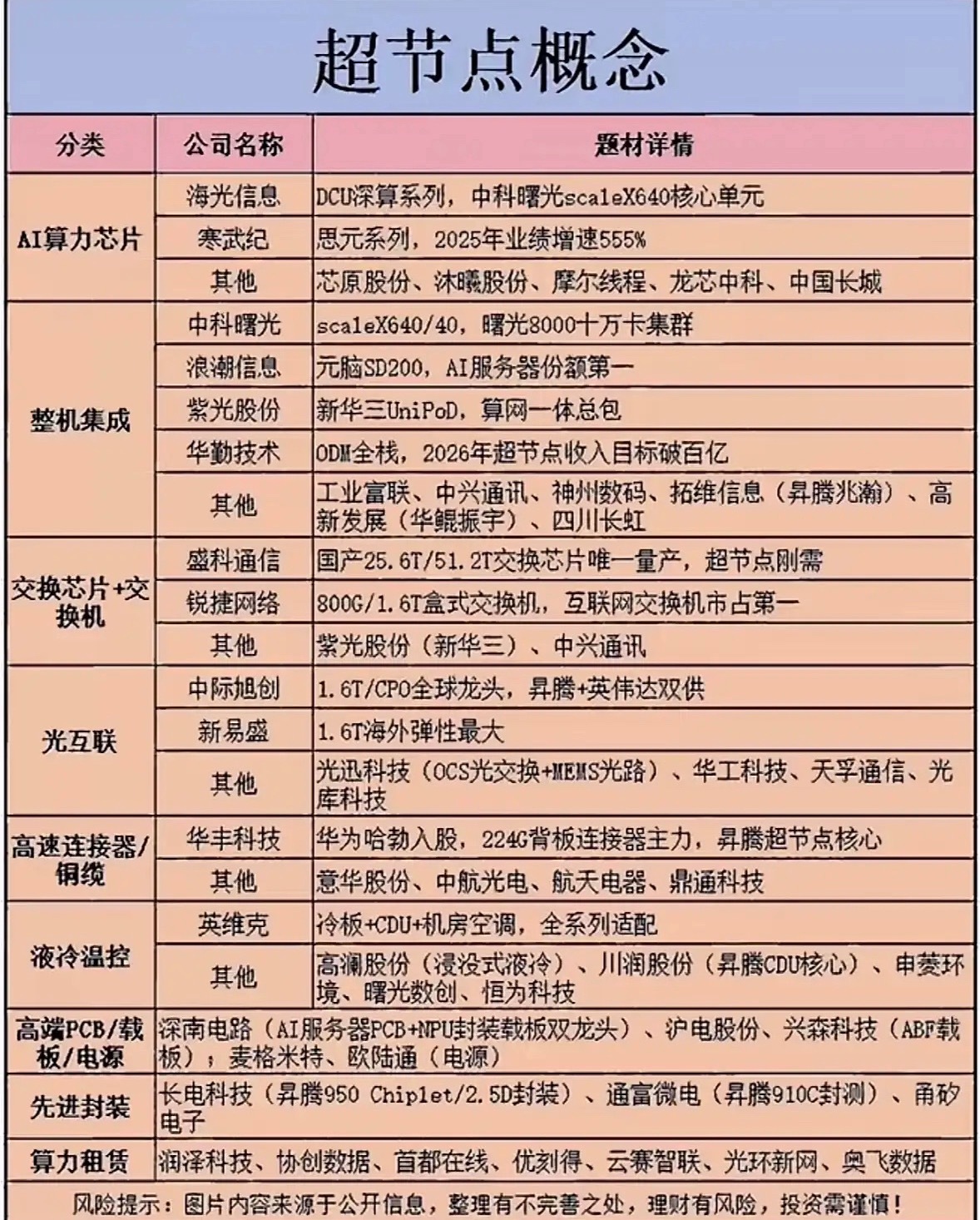 超节点概念的全梳理，点赞收藏