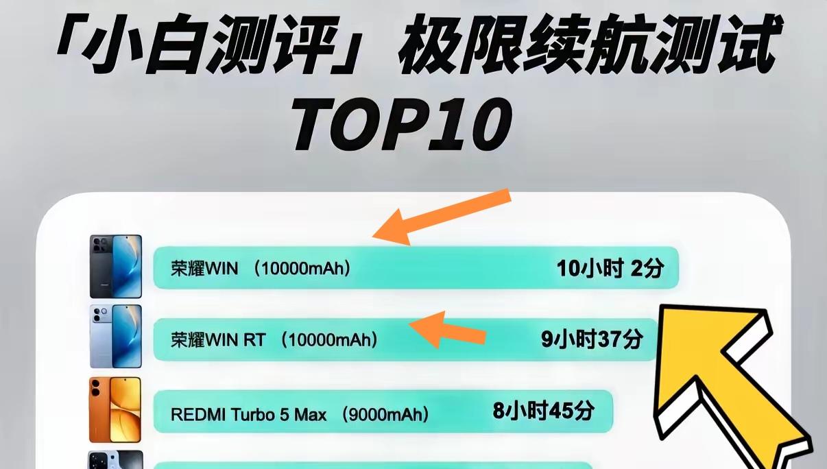 最近刷到的续航测试数据真的惊到我，荣耀WIN系列直接把续航痛点给焊死了。满电状态