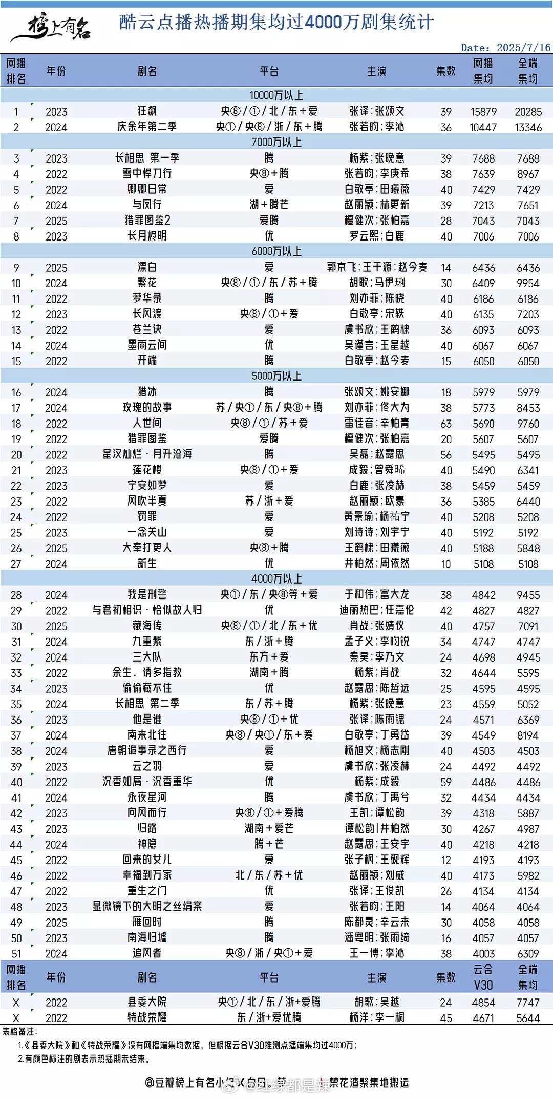 酷云点播热播期集均过4000万剧集统计​​​