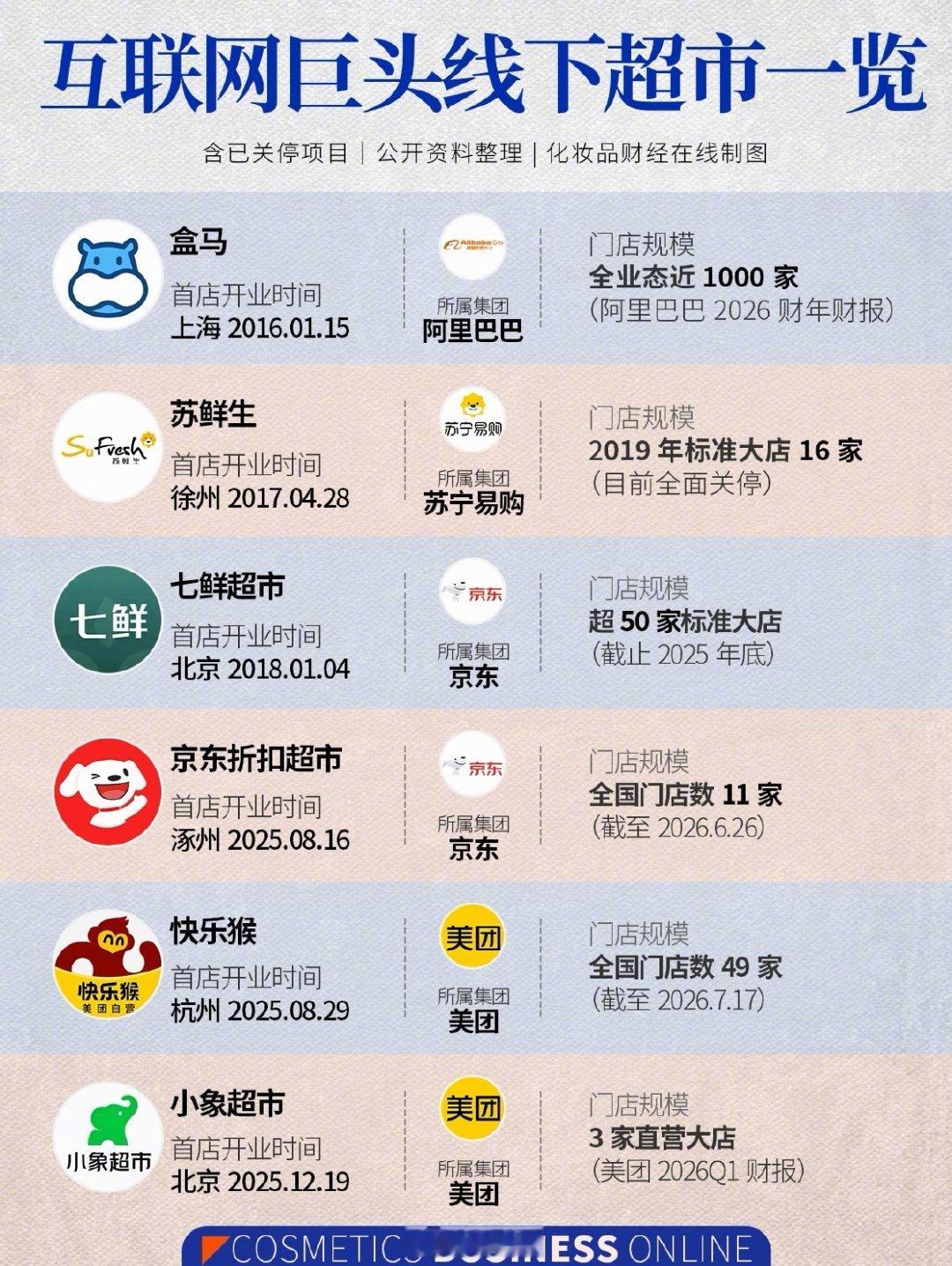 互联网超市十年，谁能成为下一个盒马？​