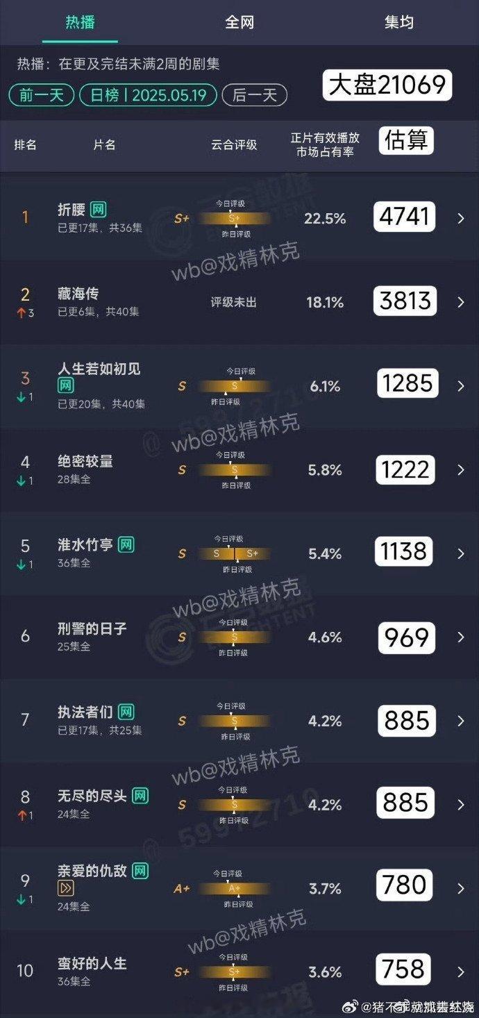 0519云合《折腰》22.5%，4741w，更新两集相比昨天降了500w播放量，