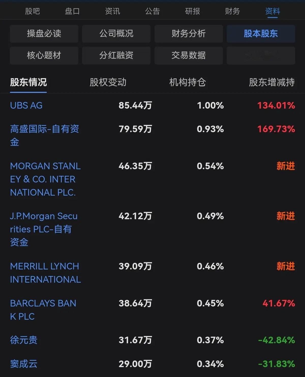 真是好公司！又发现了一家宝臧好公司，一季度被6家顶级外资机构抢筹了，摩根士丹利国