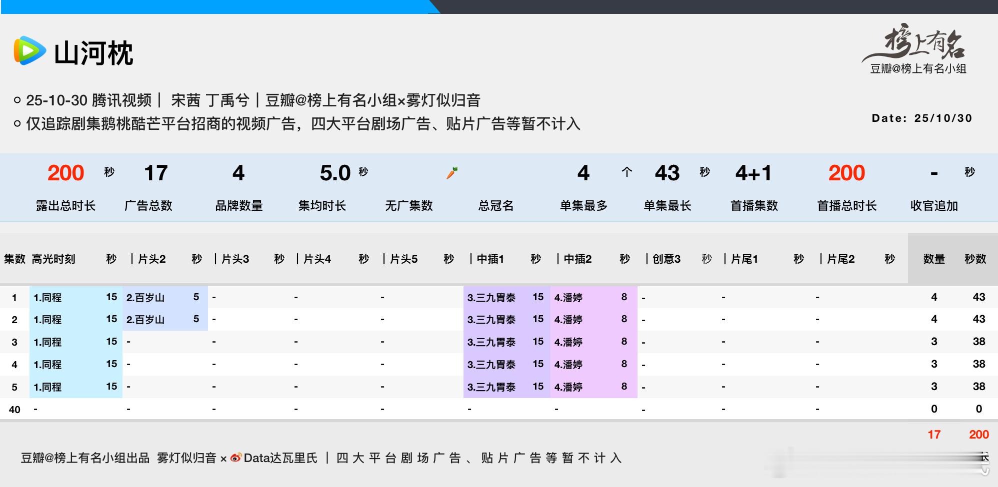 宋茜、丁禹兮山河枕腾讯视频开播首播4+1集,4品牌总时长200s单集最高4广4