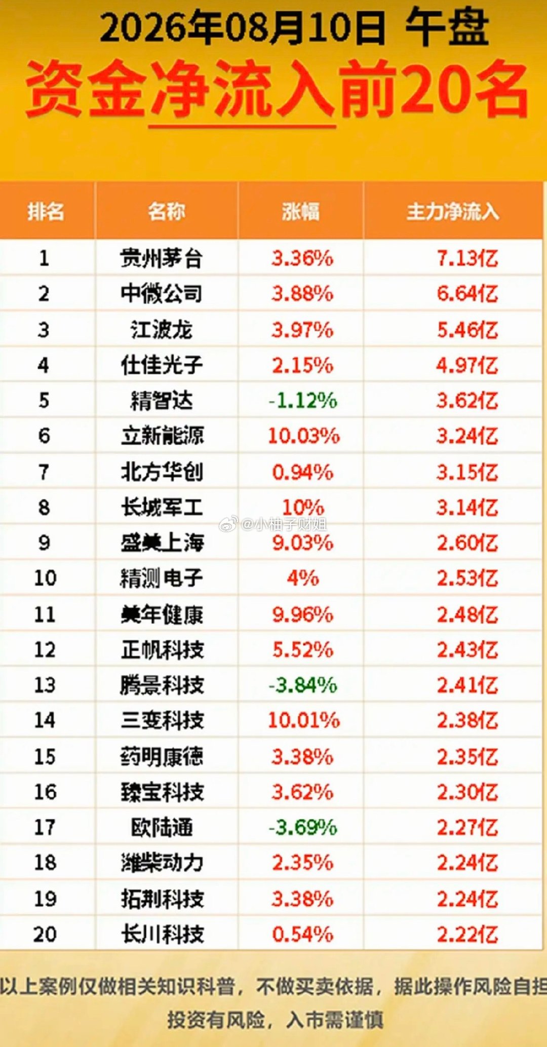 8.10周一主力大资金净流向监测榜TOP20！