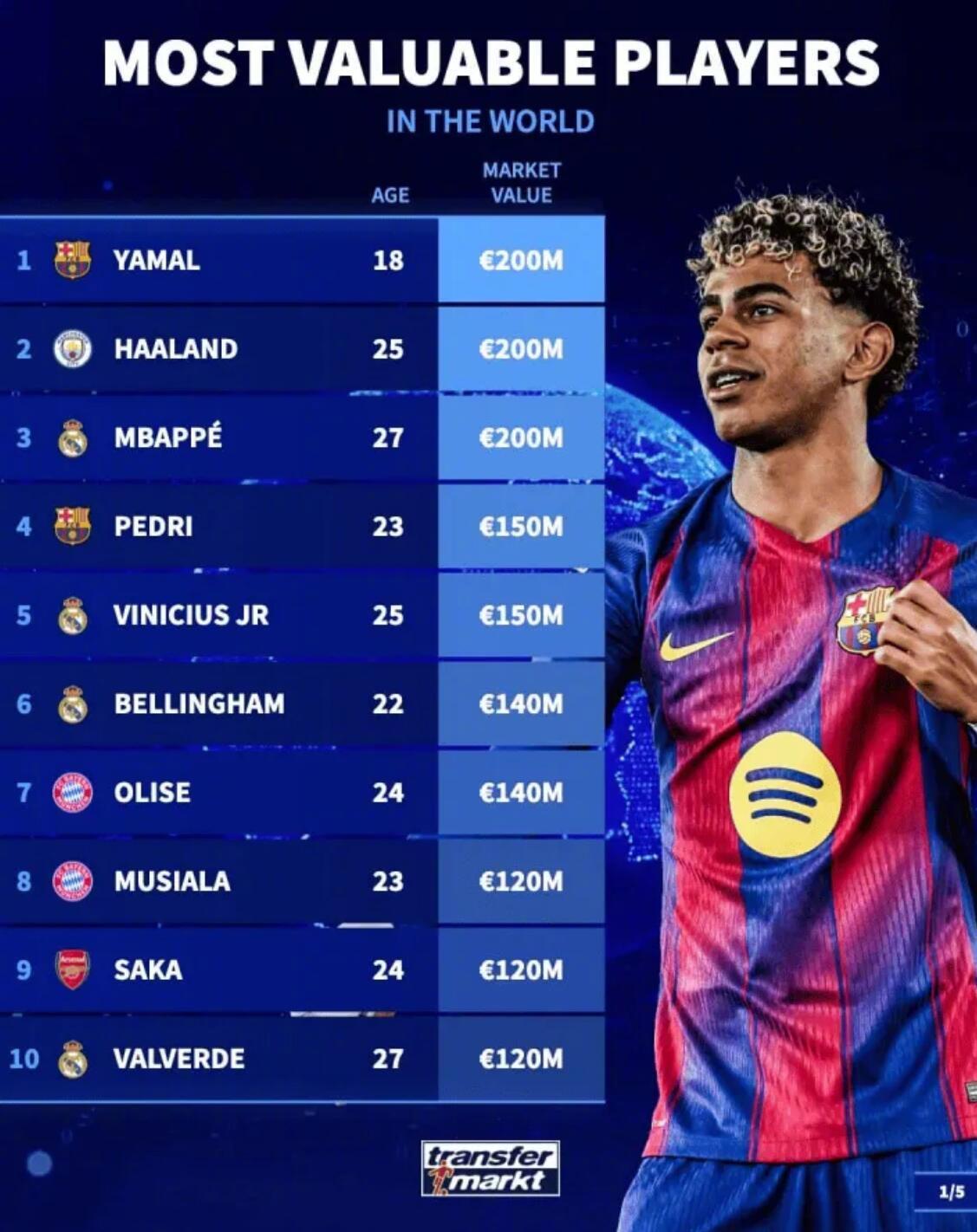 最新德转身价变化！★当今足坛身价最高的50名球员！目前身价达到一个亿的球员一