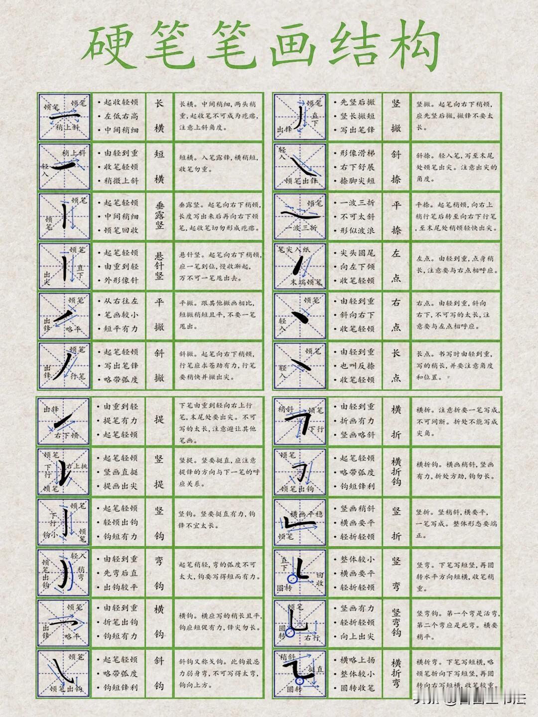 练字别一上来就抄整篇生字！根基全在基础笔画。这套硬笔笔画结构图，把所有常用笔画