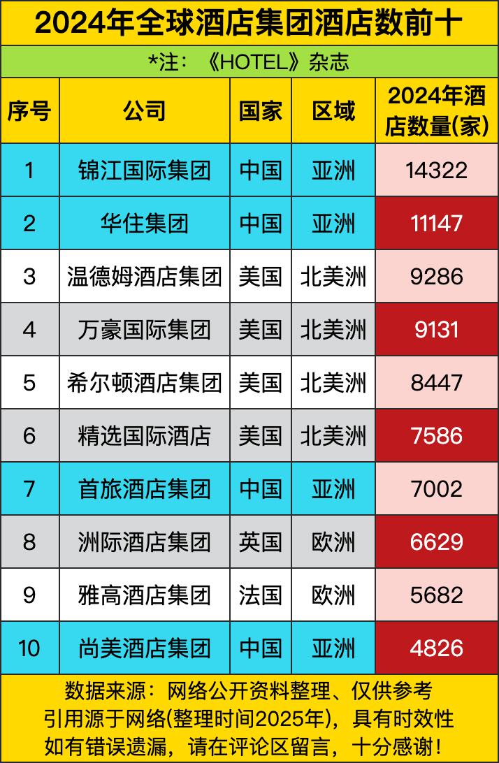 锦江国际14322家酒店，直接封神，把华住、温德姆、万豪全踩在脚下。锦江这是要把