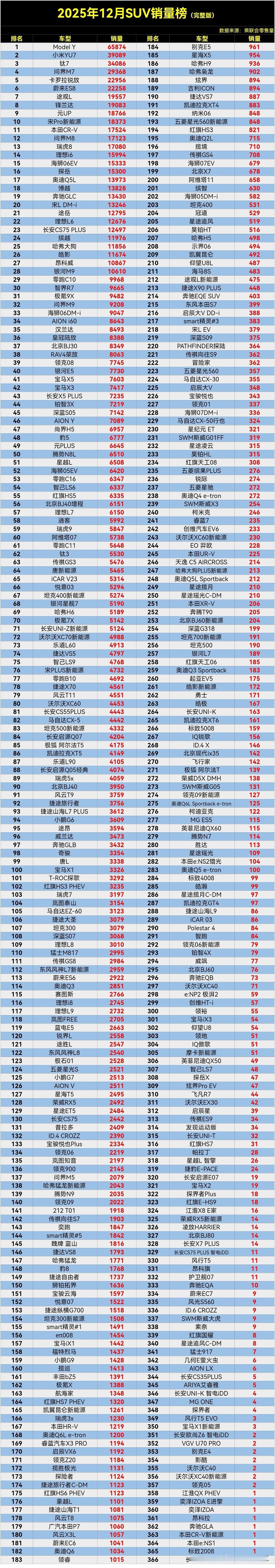 【2025年12月SUV零售销量排行榜完整版】，快来看看你的车排第几名？数据