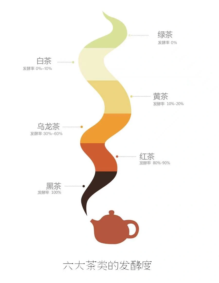 茶叶的发酵度是什么？
