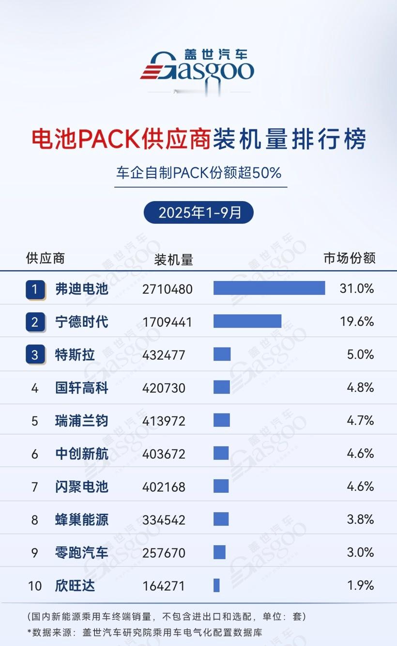 零跑是真的牛！全域自研这块太顶了，在很多核心零部件的行业装机量榜单上，都能看到它