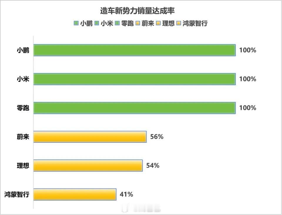 1.小鹏目标35万2.零跑目标50万3.小米目标30万4.蔚来目标44万5