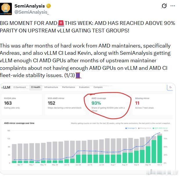 AMD追英伟达，这次不是追算力。AMD在vLLM上的一个关键数字，这周悄悄超过了90%。据SemiA