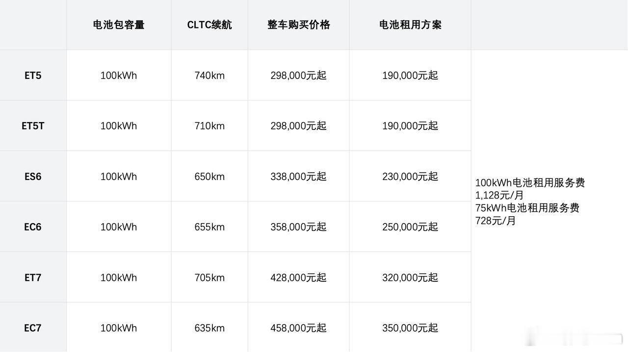 刚逛成都车展，发现蔚来搞了个大动作。从8月29日起，全系车型都直接标配100kW