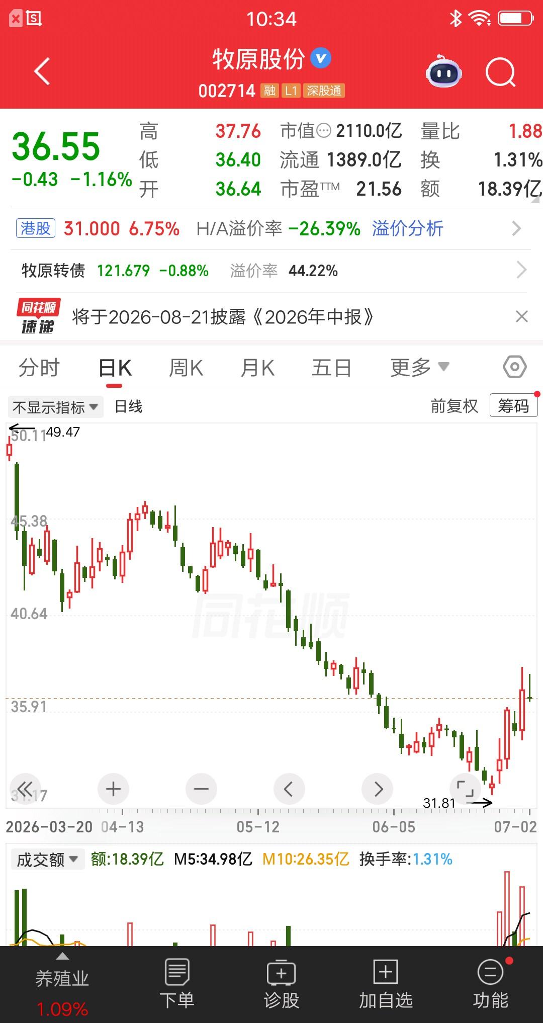 一位山西的股民，他在4月29号建仓牧原股份，价格大约44元买了16万块。当时市场