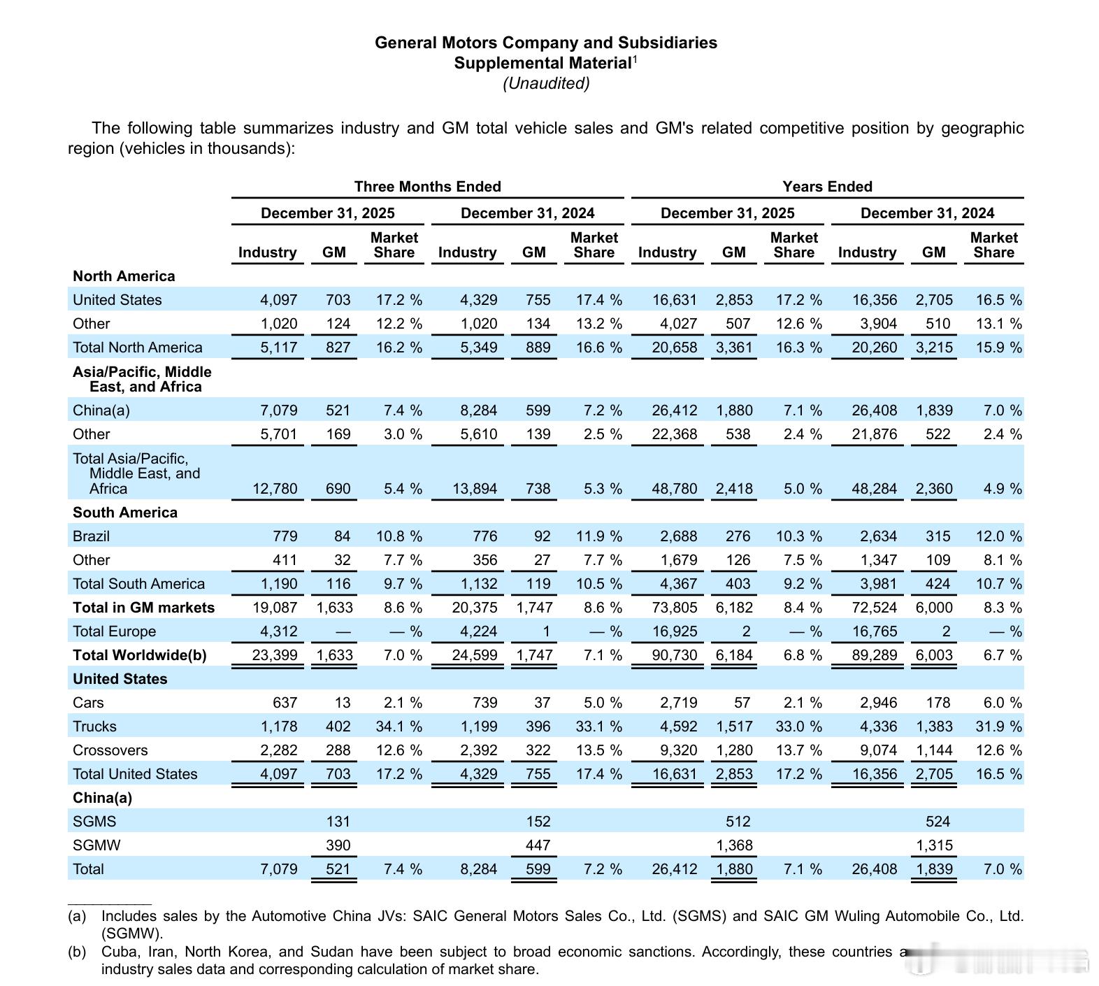 通用汽车发布2025年财报，全年净收入1850亿美元，调整后息税前利润