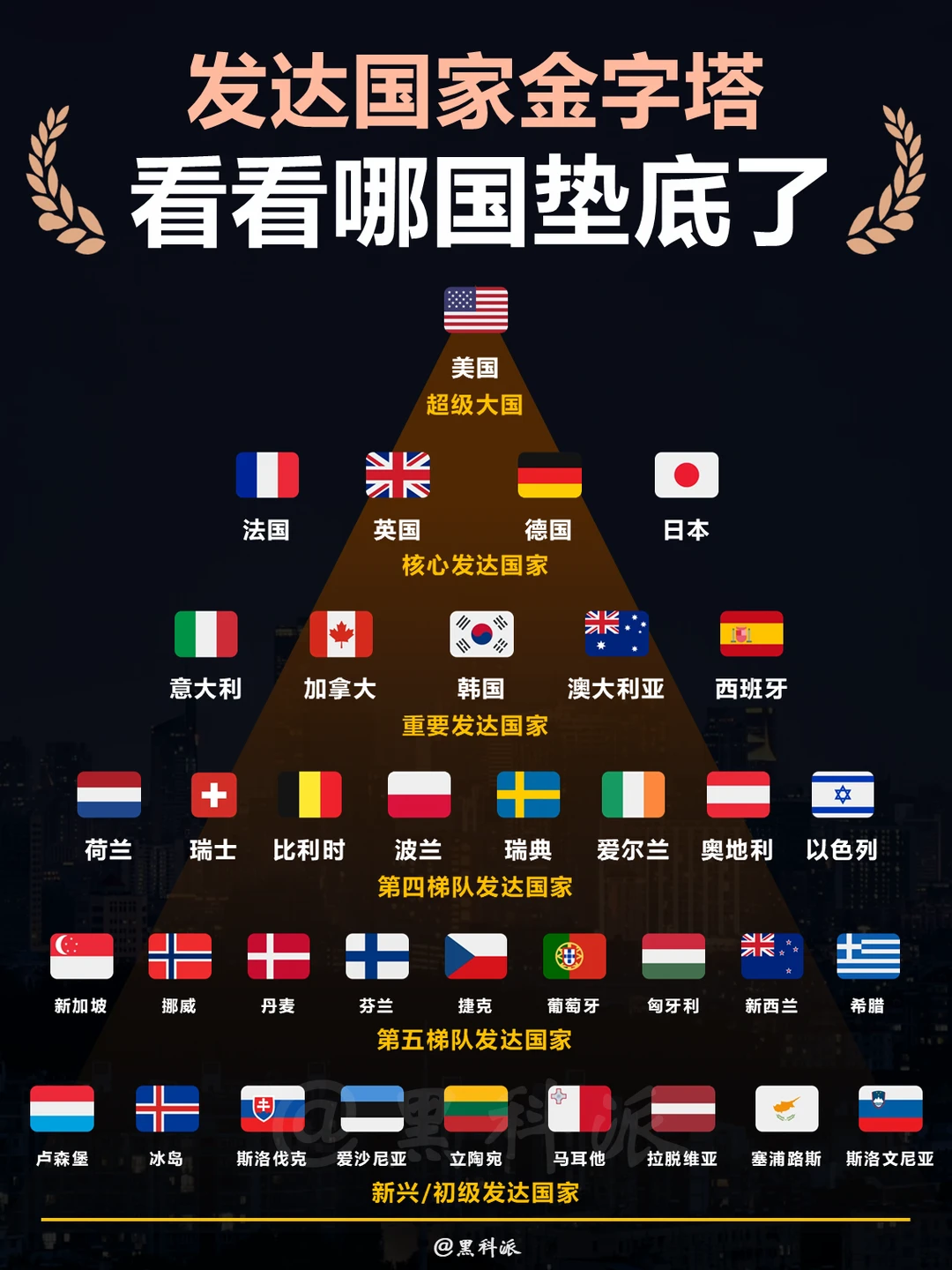 发达国家金字塔，看看哪个国家垫底了？