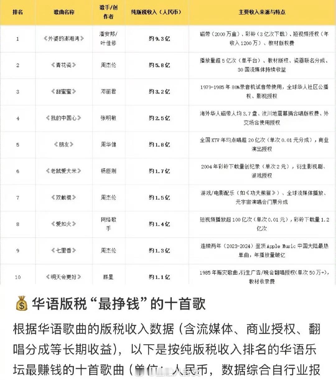 华语版税最赚钱的十首歌[思考]​​​