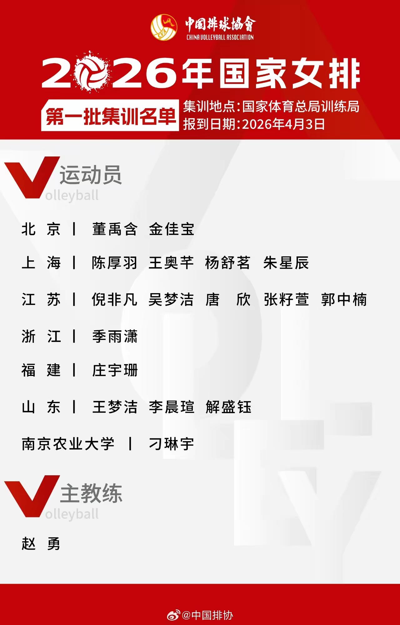 中国女排2026首批集训名单出炉，天津0人，江苏6人再成最大赢家4月2日，