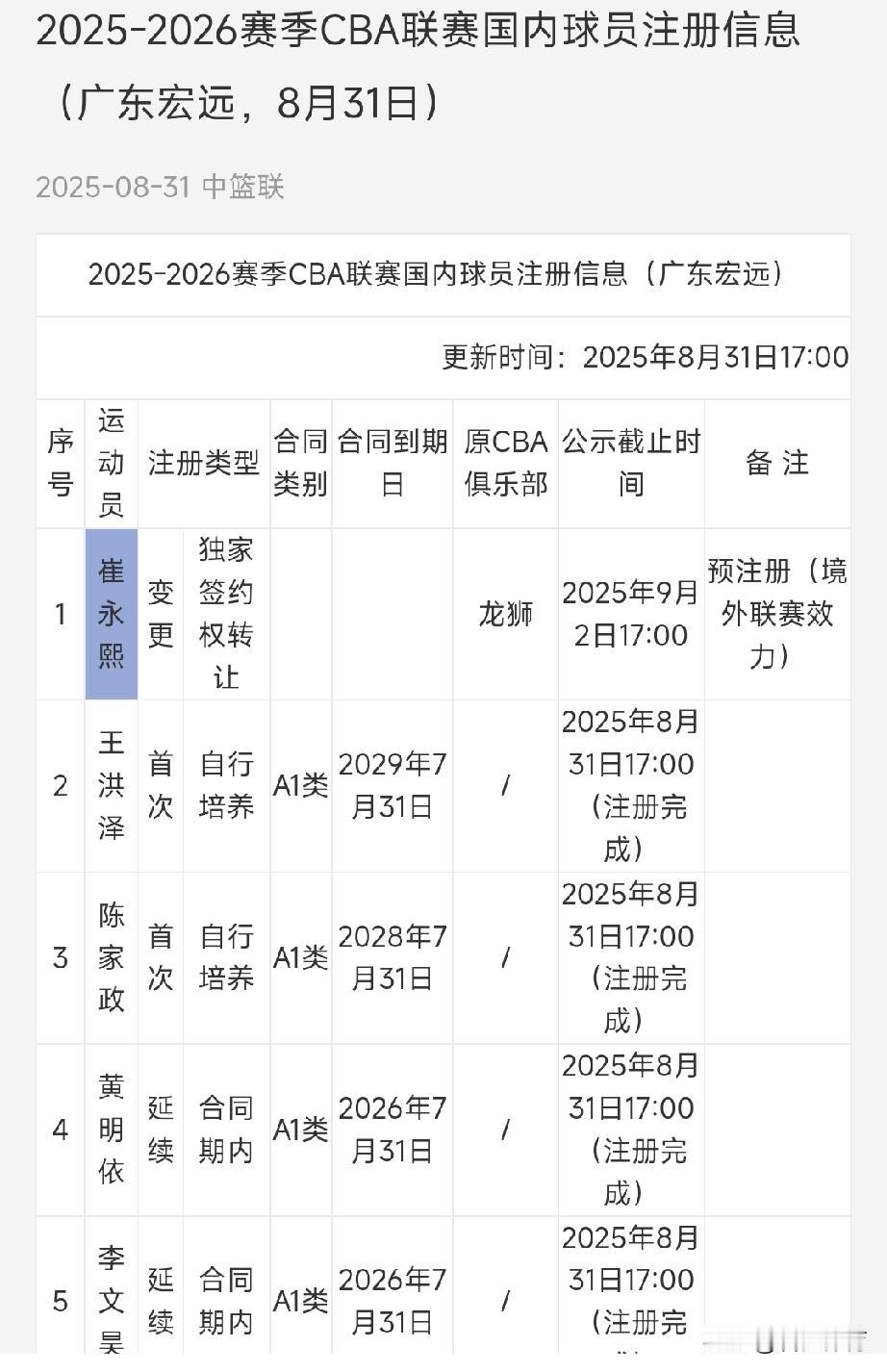 CBA官网注册名单更新！广东队为崔永熙预注册，任骏飞是要退役了吗？广东球迷最